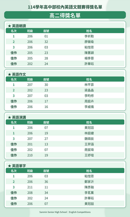 高二得獎名單